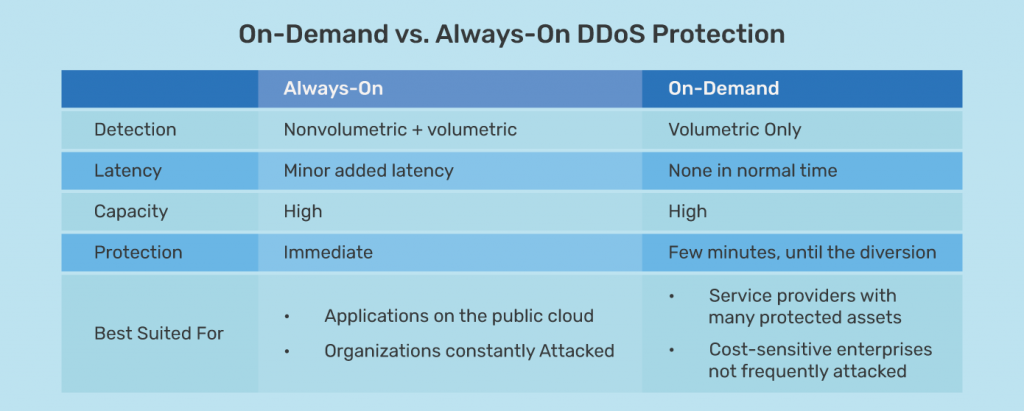 On Demand vs Always on DDoS Protection