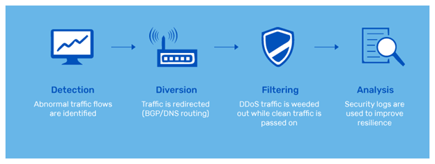 AppTrana's DDoS Protection