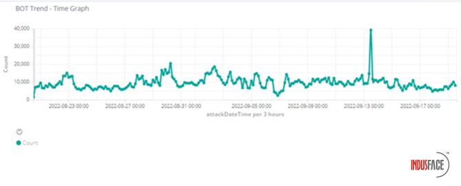 Indusface AppTrana analyzes 1200+ sites, reveals alarming bot attack trends.