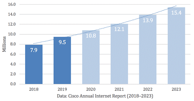 DDoS Attack Annual Internet Report