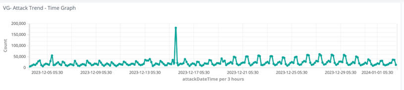 DDoS attack trend 2024