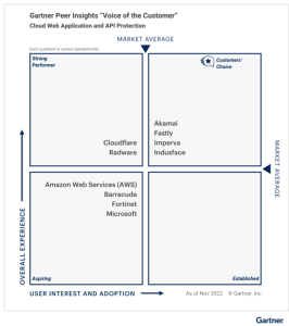 Indusface Recognized as a 2023 Gartner® Peer Insights
