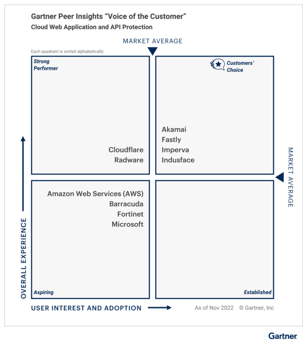 Gartner Peer Insight