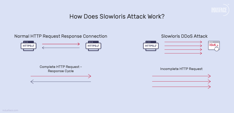 How Does Slowloris Attack Work?