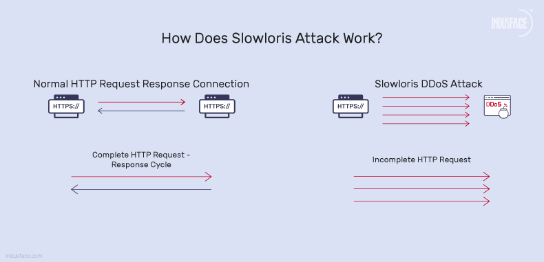 How Does a Slowloris Attack Work?