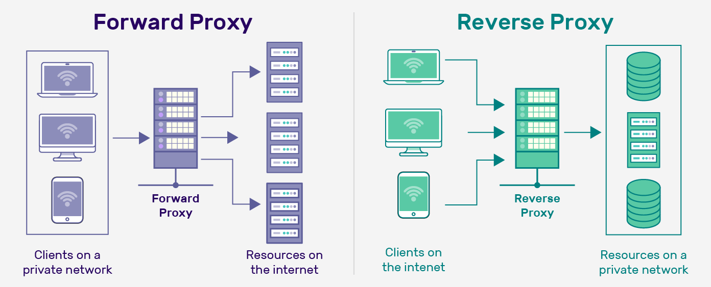 Reverse proxy - Wikipedia