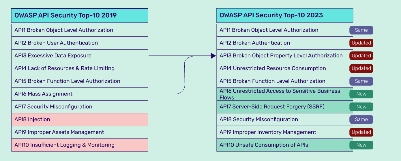 OWASP API Top 10 2023 risks