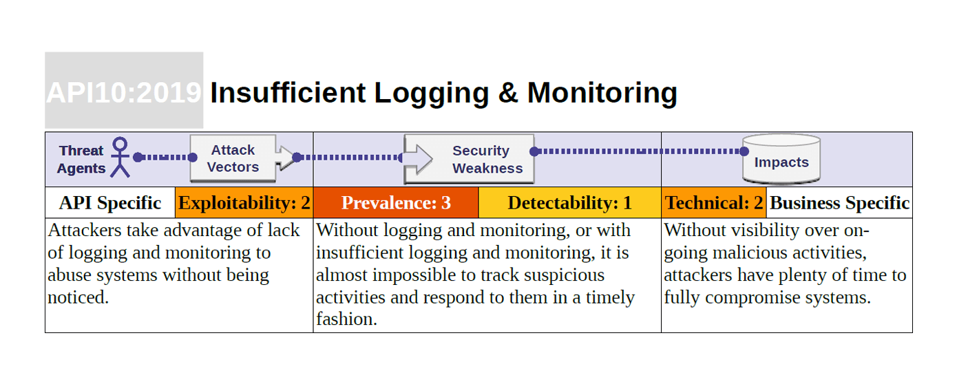 API10:2019 Insufficient Logging & Monitoring Risk Score