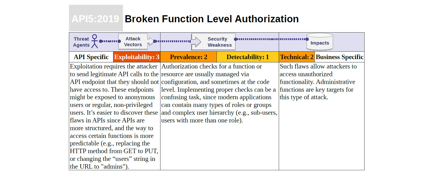 API5:2019 Broken Function Level Authorization Risk Score