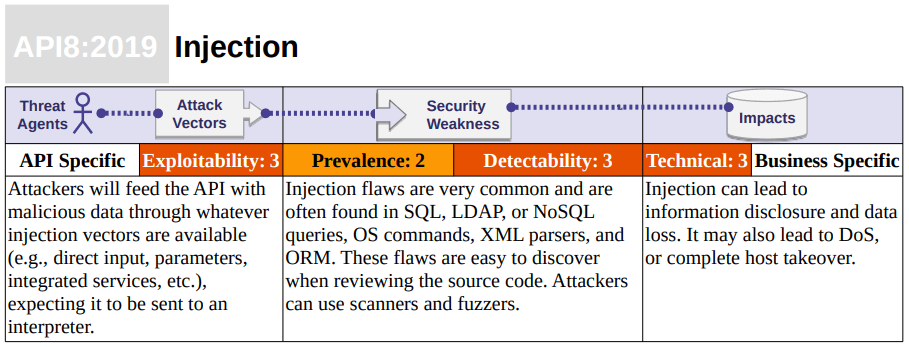 API8:Injection risk score
