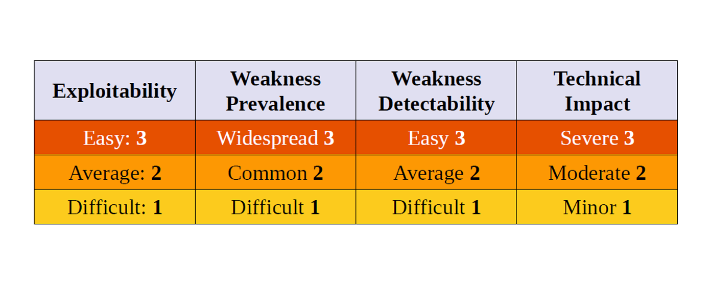 OWASP Risk Score Definitions