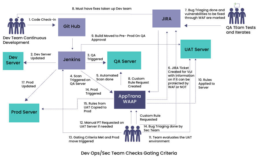 High level workflow of integrating WAAP into CI/CD pipeline