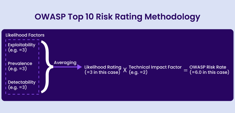 OWASP Risk Rating Methodology 