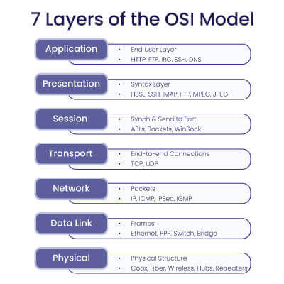7 Layers of the OSI Model and Examples