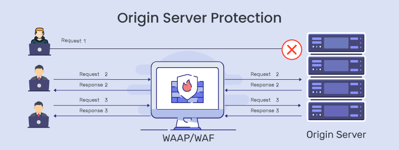 Origin Server Protection with WAF