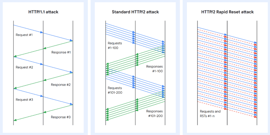 HTTP/2 Rapid Reset Zero-Day Vulnerability Exploited