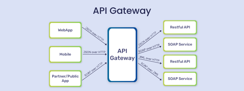 API Gateway architecture