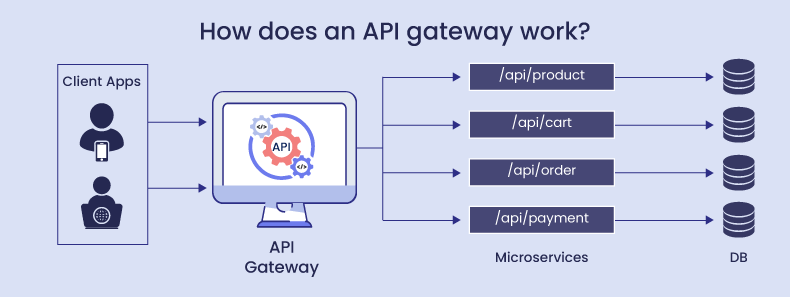 How an API Gateway mediates between client requests and backend services?
