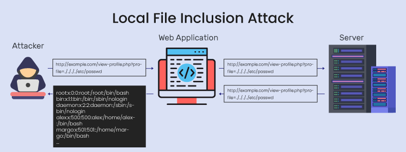 How Does LFI (Local File Inclusion Attack) work?