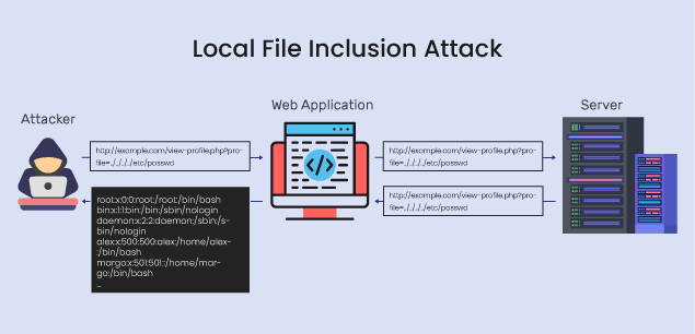 How Does LFI (Local File Inclusion Attack) work?