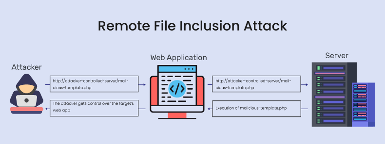 How Does RFI (Remote File Inclusion Attack) work?