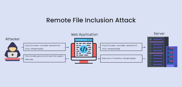 How Does a RFI (Remote File Inclusion Attack) work?