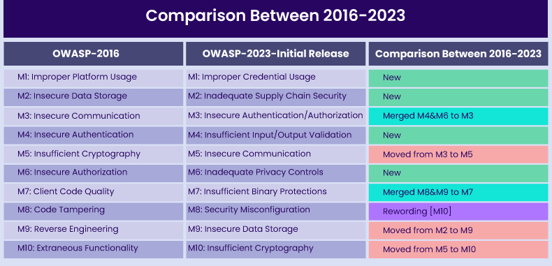 Comparison: Top 10 OWASP Mobile 2023 vs. 2016