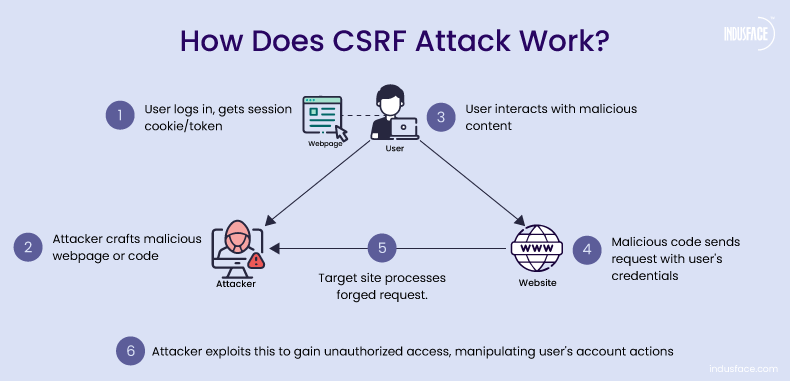 How Does CSRF Attack Work?