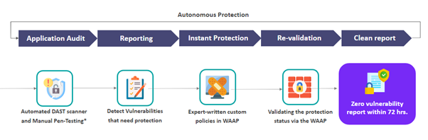 Autonomous Patching - SwyftComply - AppTrana WAAP