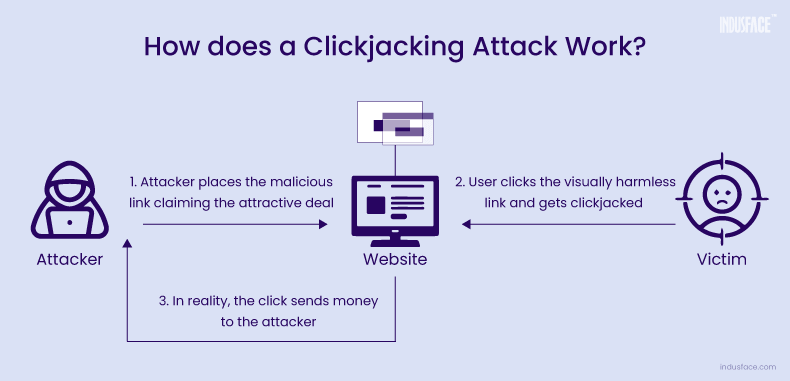 What does a clickjacking attack work?