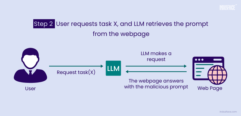 LLM01: Prompt Injection - LLM receives the malicious prompt from the webpage