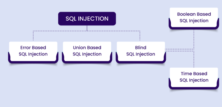 How to Prevent SQL Injection Attacks? | Indusface Blog