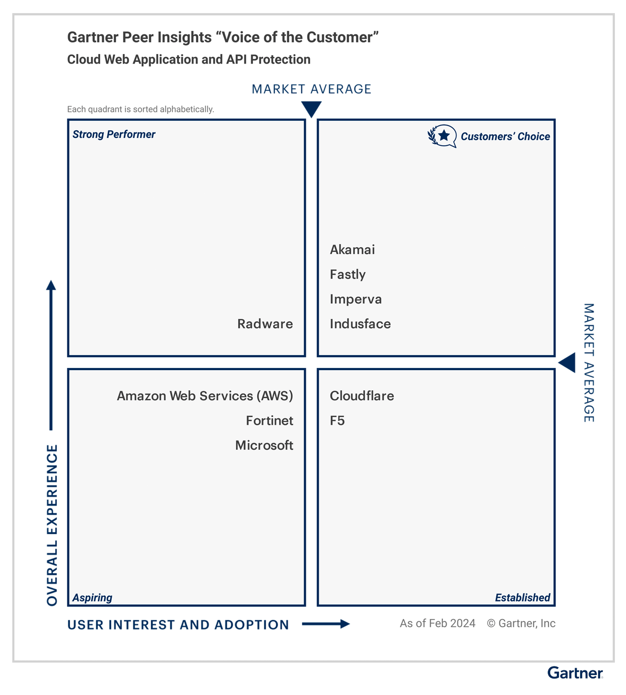 2024 Gartner® Peer Insights™ Customers' Choice for Cloud Web Application and API Protection (WAAP) 