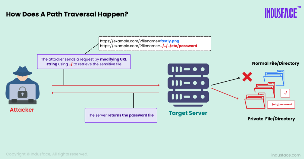 What is a Path Traversal Vulnerability? | Indusface