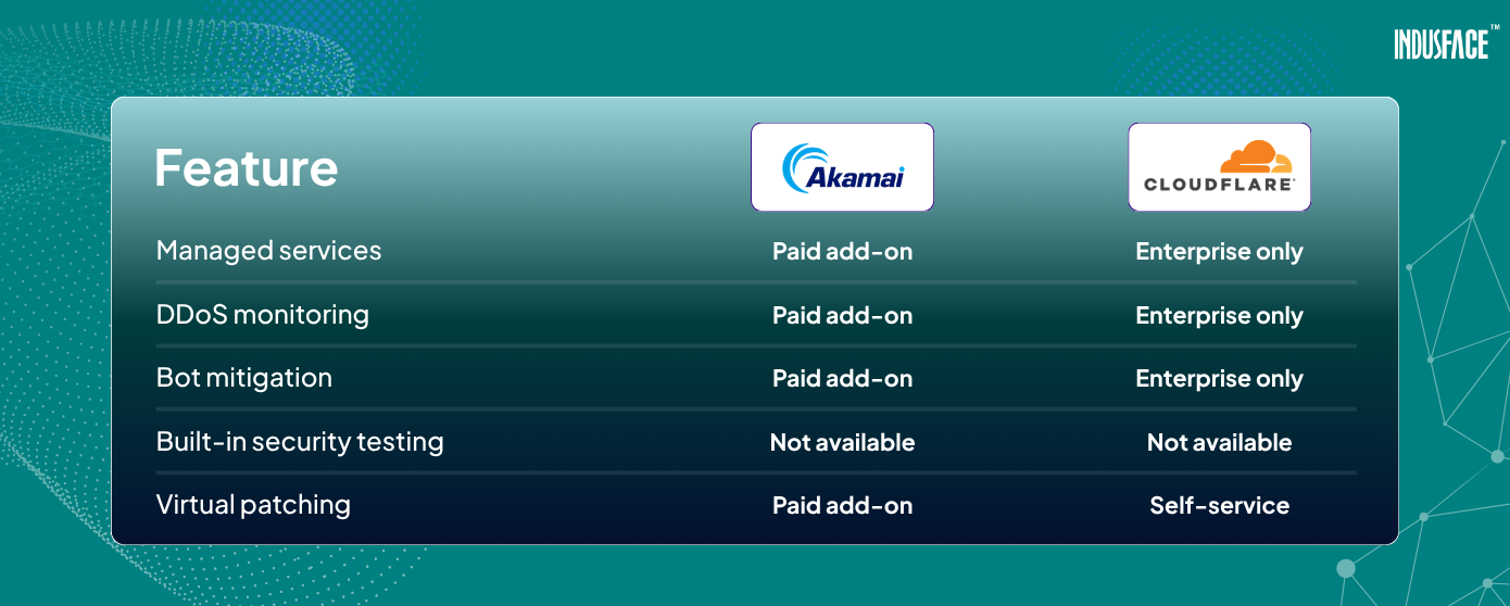 Akamai vs Cloudflare: Comparison of security features