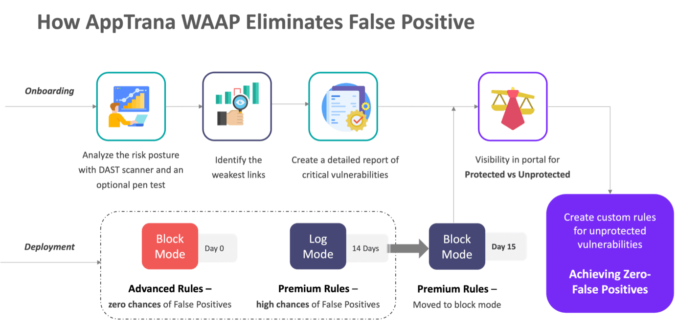 How AppTrana WAAP reduces False Positives