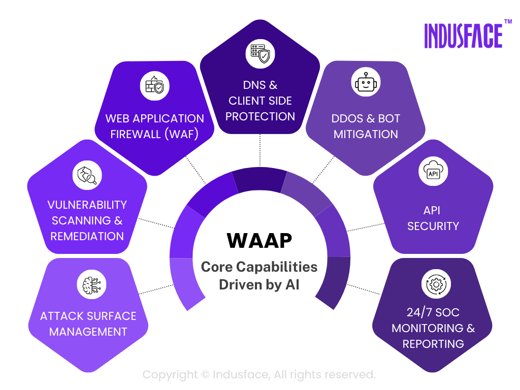 WAAP Core Capabilities Driven by AI