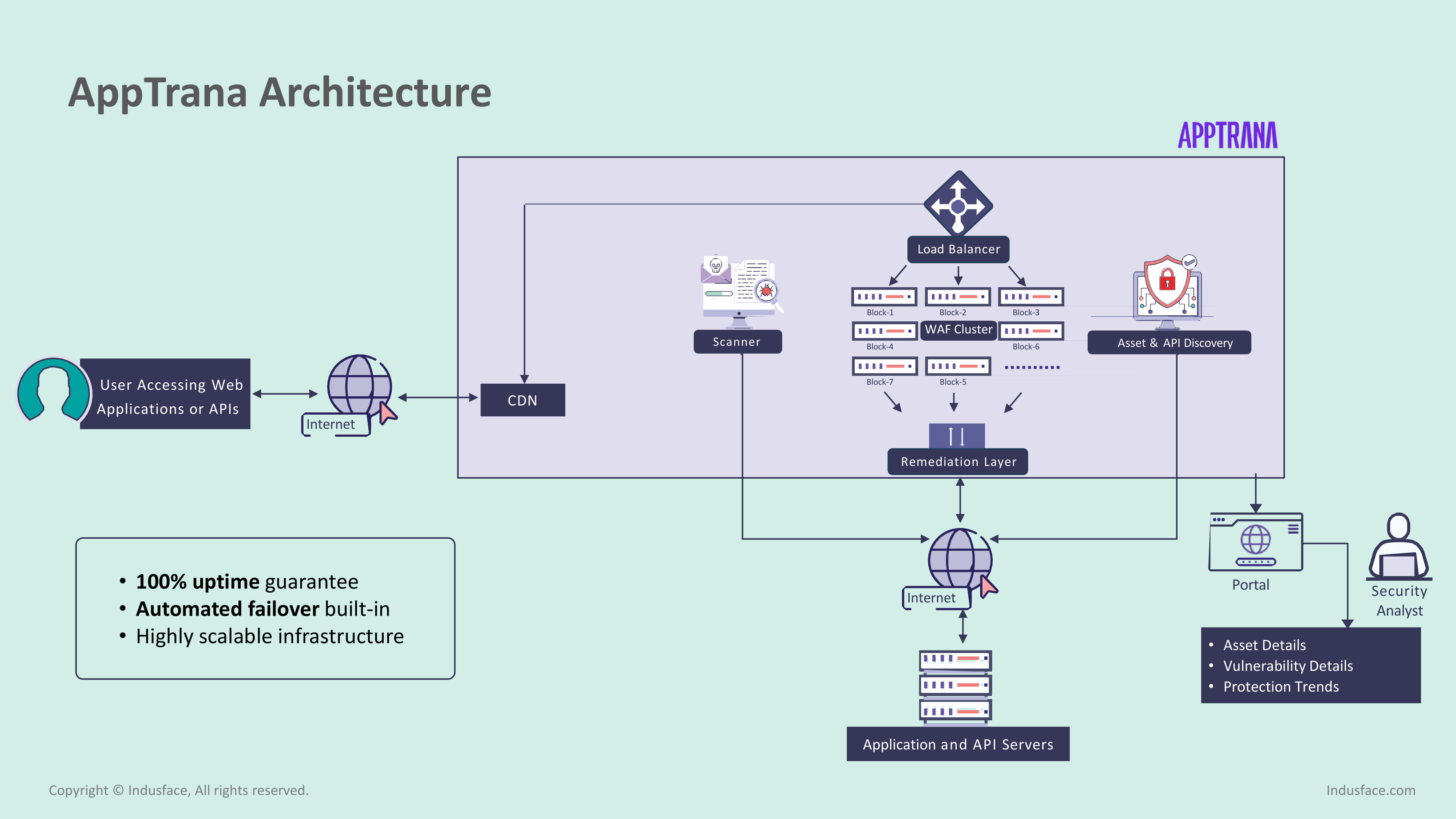  How AppTrana Ensures Load Balancing and High Availability