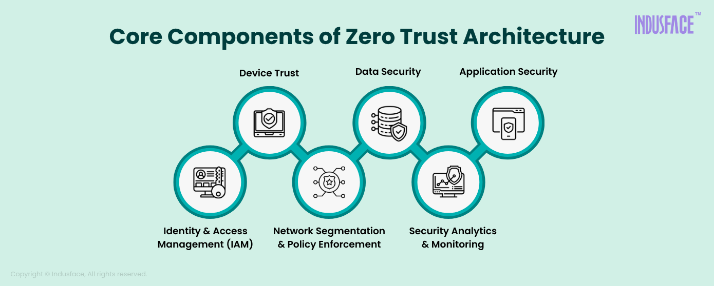 Core Components of Zero Trust Architecture