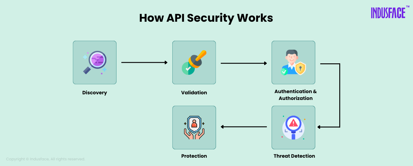 Overview of how API security process 