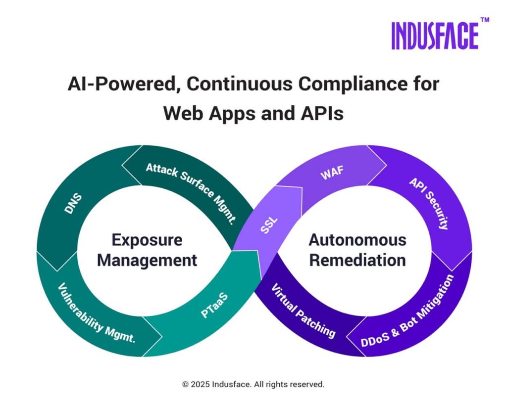 indusface-ai-powered-continuous-compliance-for-web-apps-and-apis
