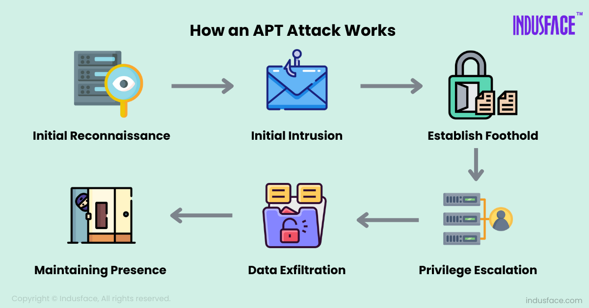 How an Advanced Persistent Threat Attack Works