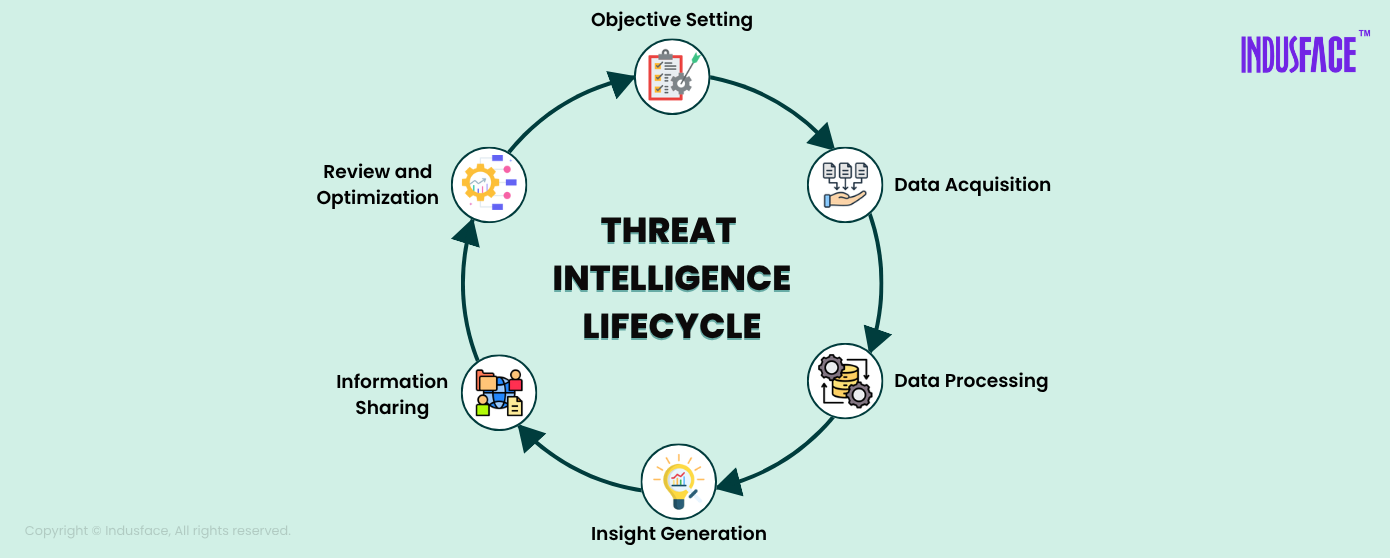 Stages of the Threat Intelligence Lifecycle process