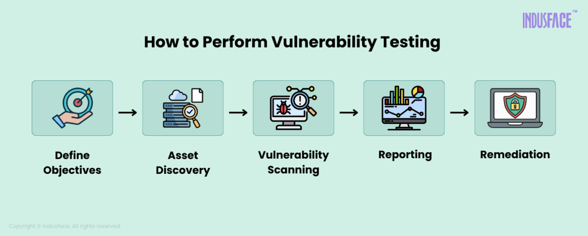 What is Vulnerability Testing? | Indusface Blog