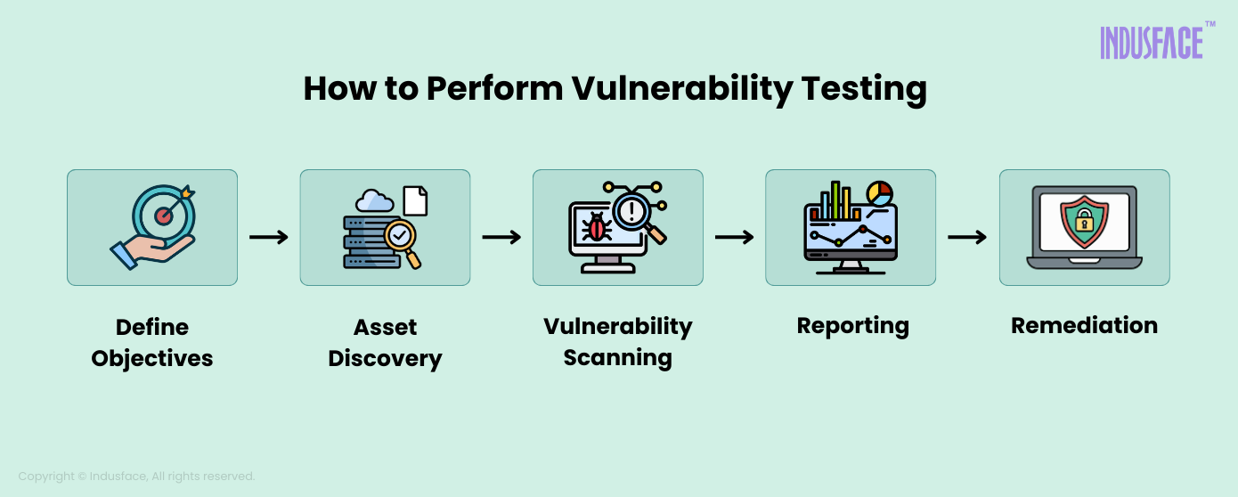How to Perform Vulnerability Testing