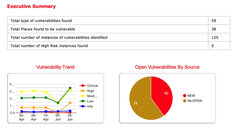 Indusface WAS Vulnerability Report – Executive Summary