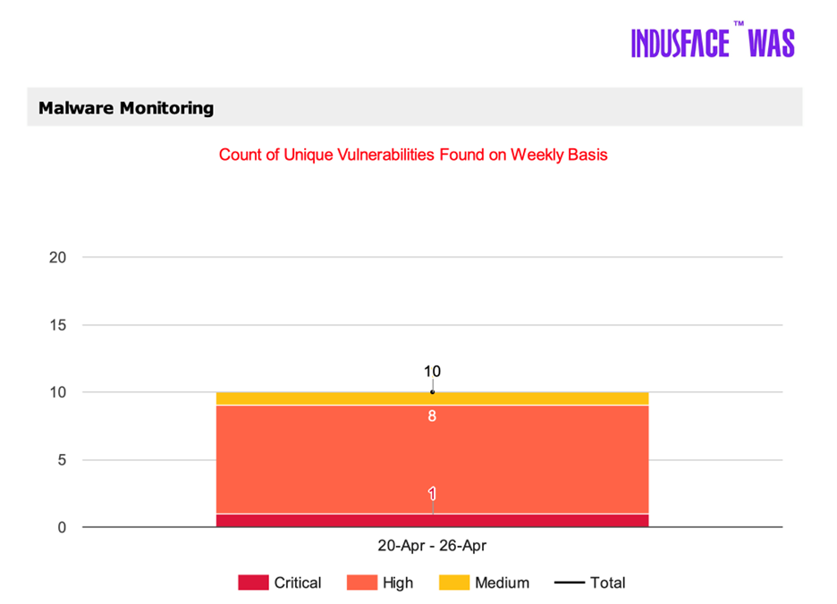 Indusface WAS Vulnerability Report – Malware Monitoring