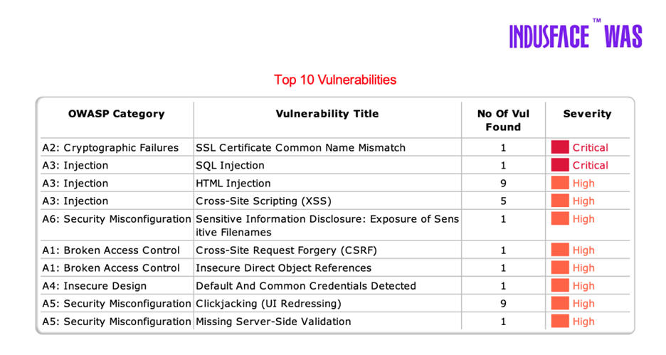 Indusface WAS Vulnerability Report – Mapping with OWASP Top 10 Vulnerabiliites
