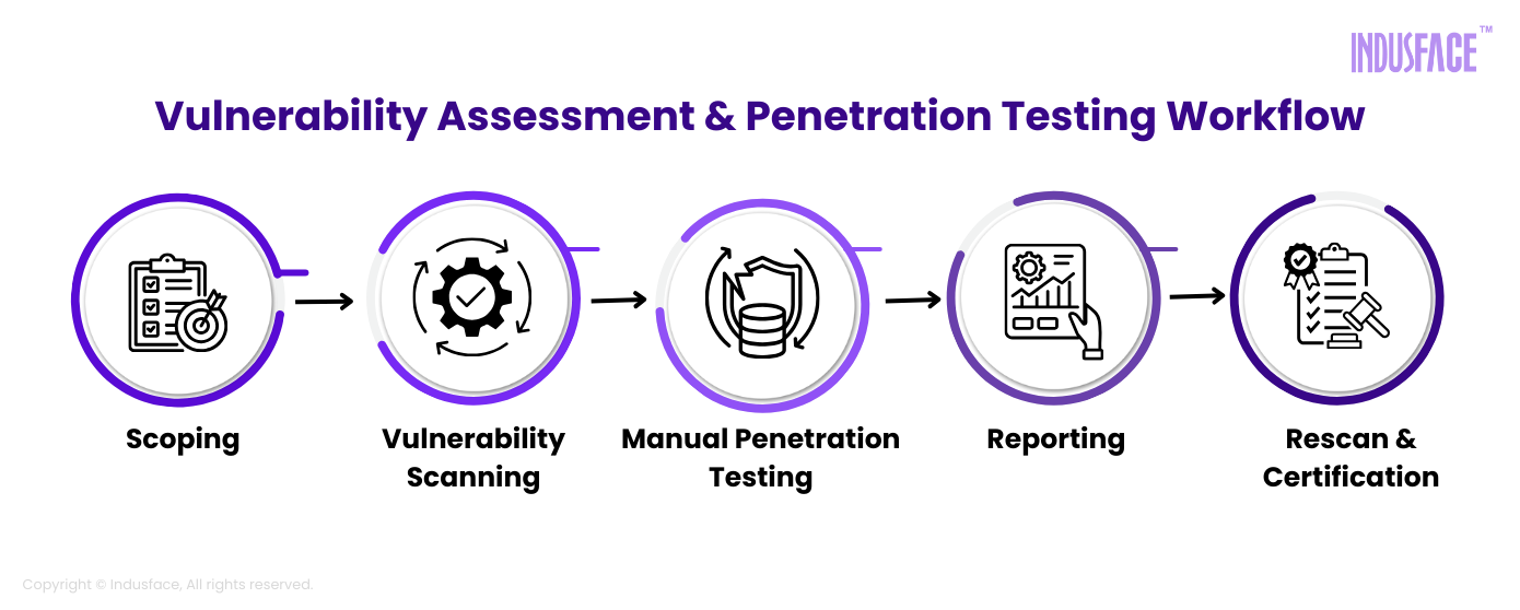 Vulnerability Assessment and Penetration Testing Workflow