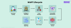 Web Application Penetration Testing (WAPT): Complete Guide